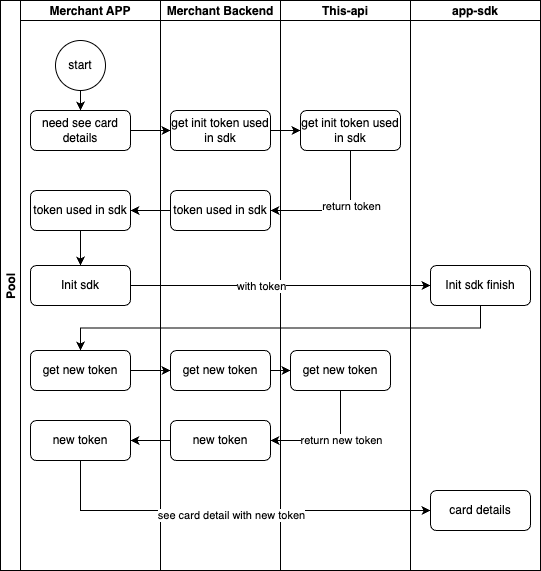 use sdk process