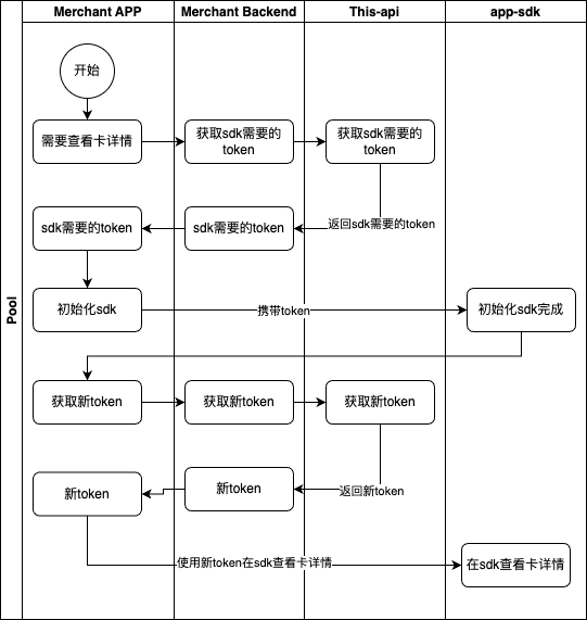 使用SDK流程