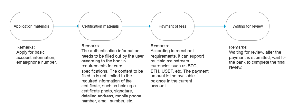 Process application