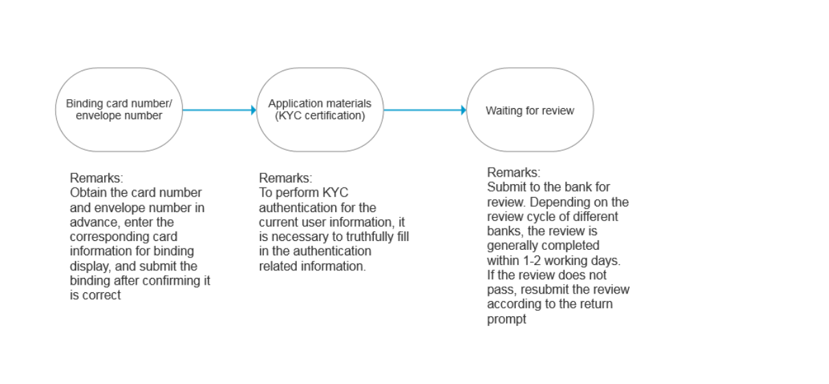 Process binding card