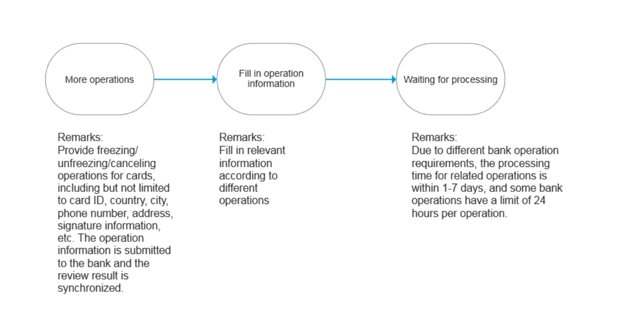 Process card operation