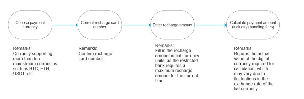 Process recharge