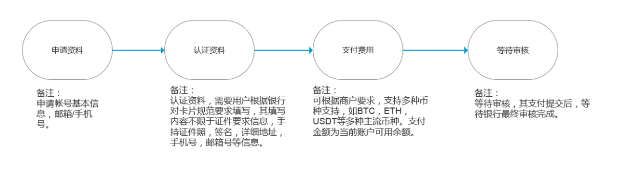 Process application