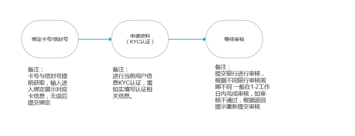 Process binding card