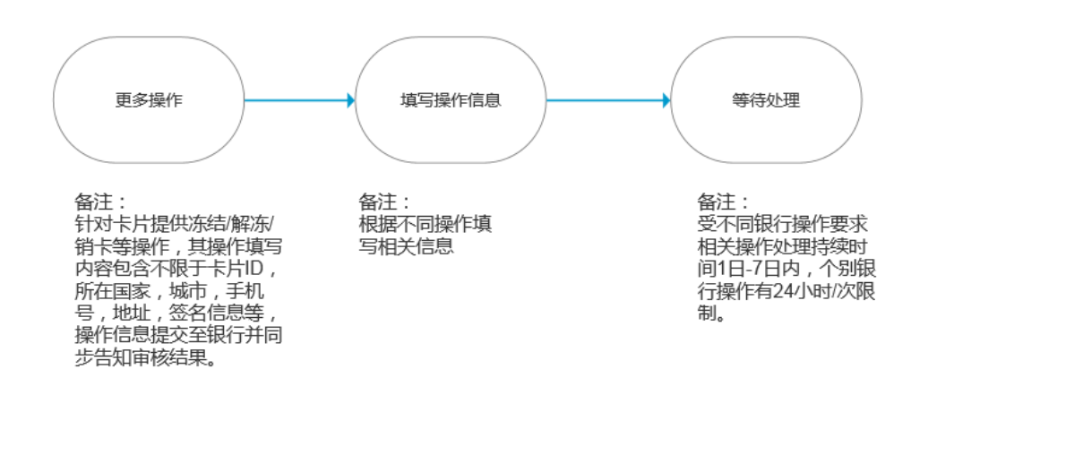 Process card operation